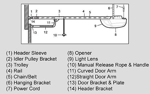 800N Max Garage Door Opener Motor System Roller Sectional Tilt